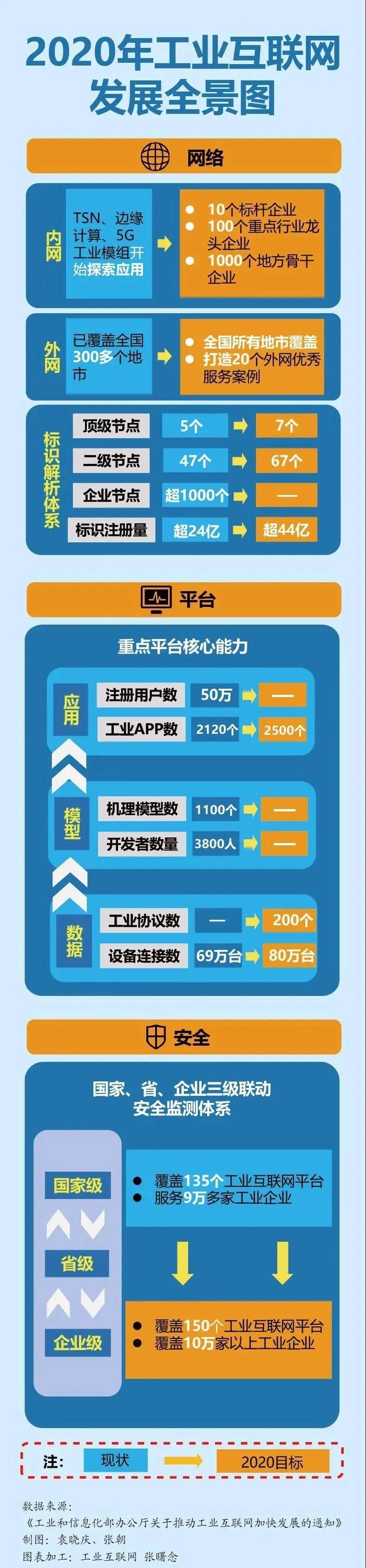 一圖數(shù)說(shuō)2020 工業(yè)互聯(lián)網(wǎng)發(fā)展的核心數(shù)據(jù)全景