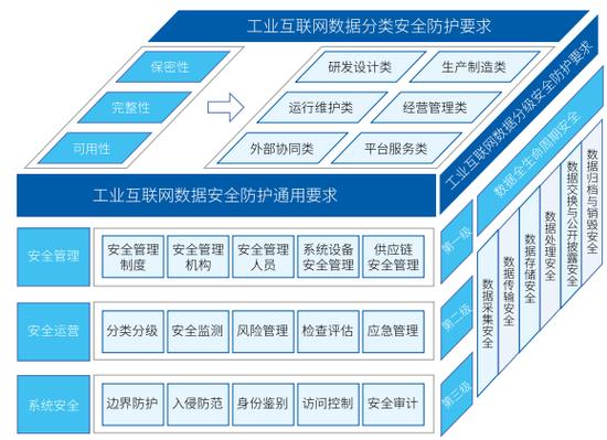 我國工業互聯網數據安全現狀與問題